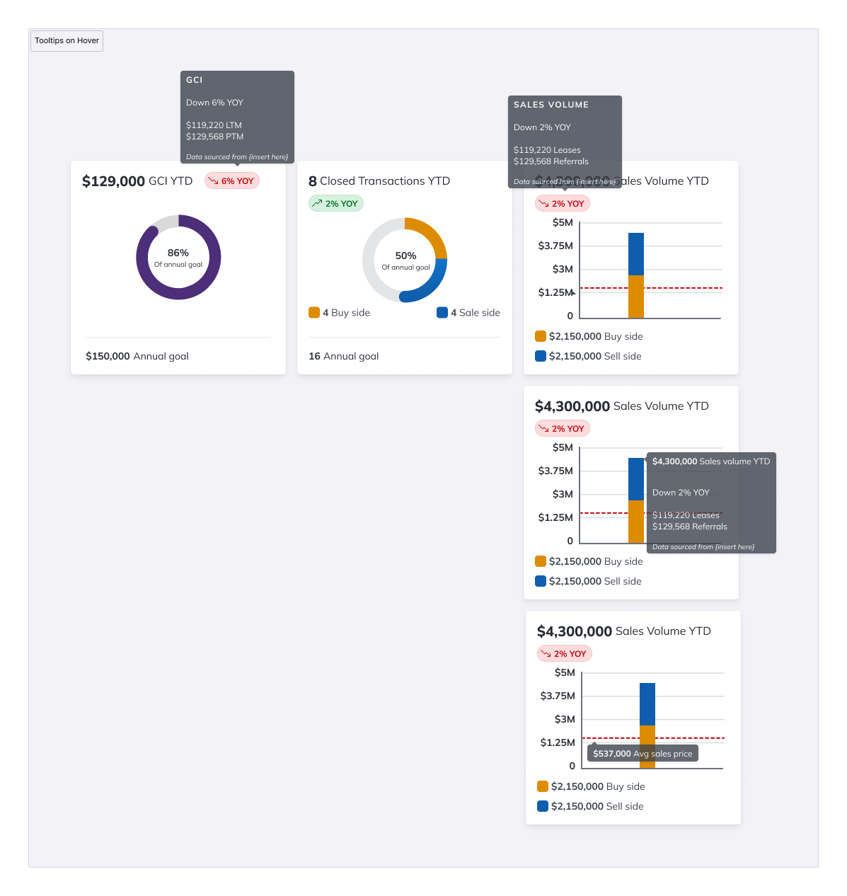 Metric card tooltips on hover — GCI, Sales Volume, and Avg Sales Price tooltips revealing LTM vs PTM comparisons
